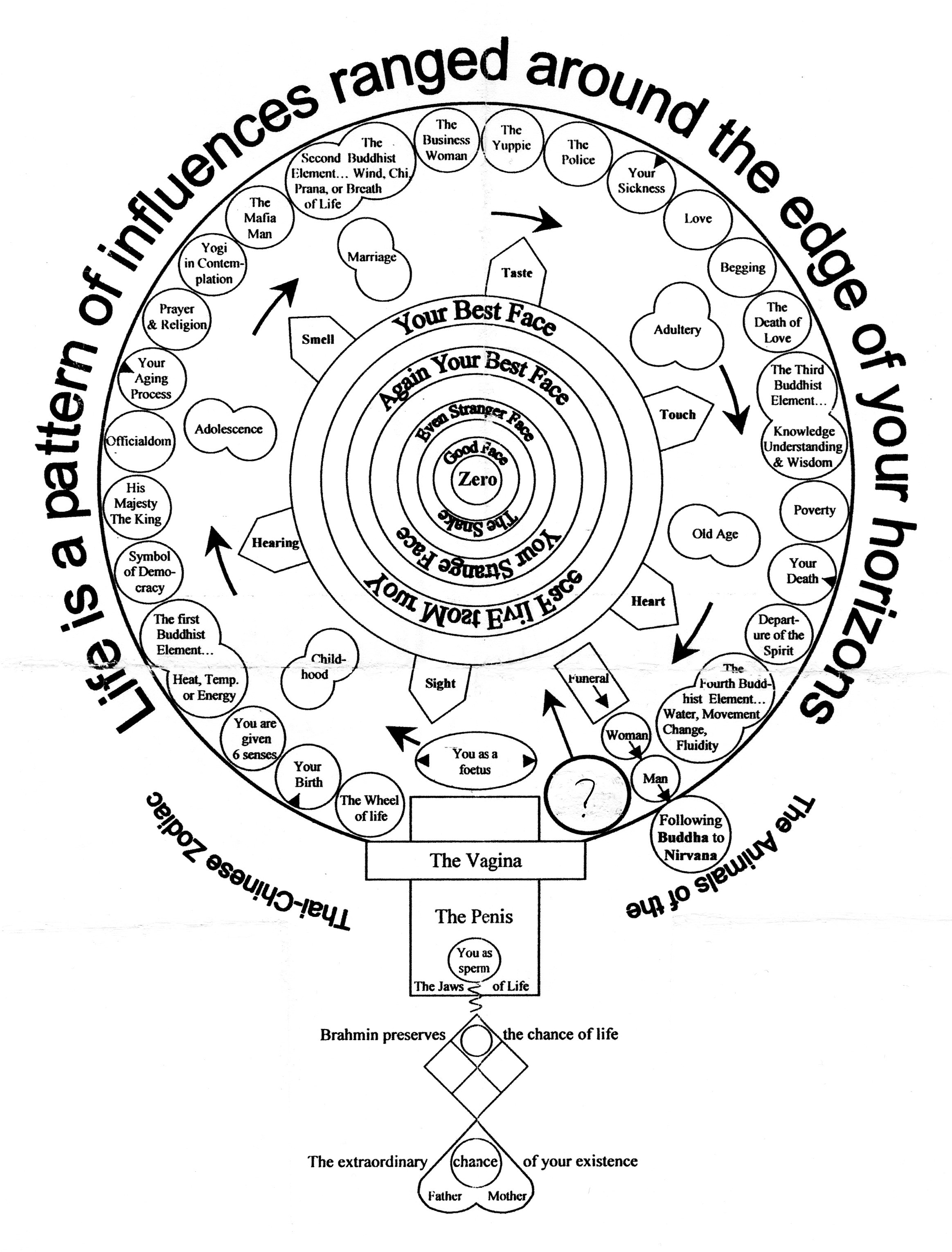 map of The Wheel of Life (Sala Kaew Koo, Nongkhai, N.E.
        Thailand)